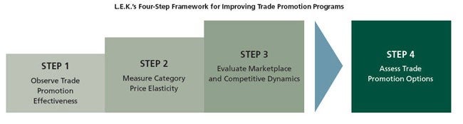 L.E.K._4_Steps_to_Optimizing_Trade_Promotion_Effectiveness_EI_Figure_1.jpg