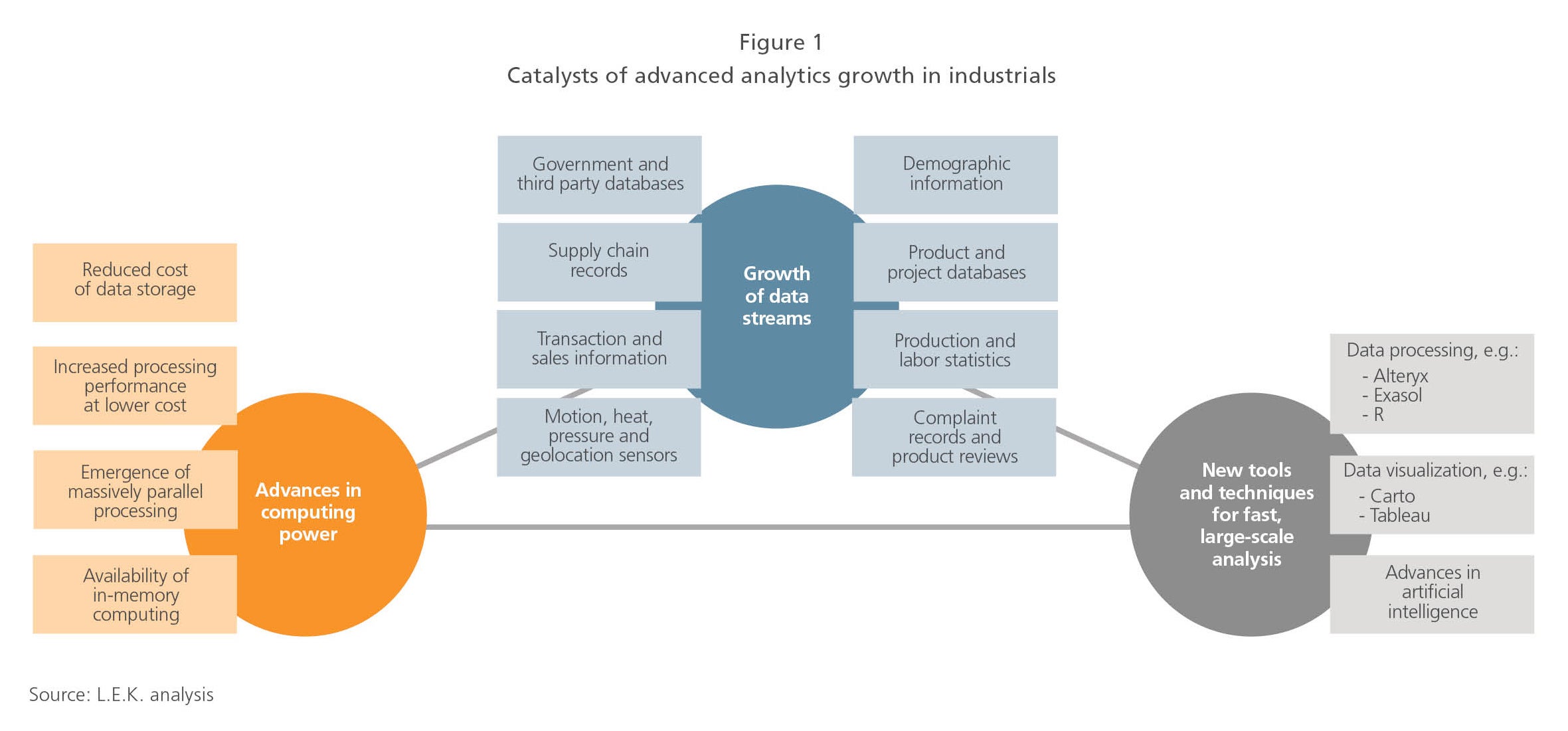 Catalysts of advanced analytics growth in industrials