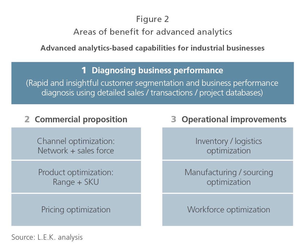 Areas of benefit for advanced analytics