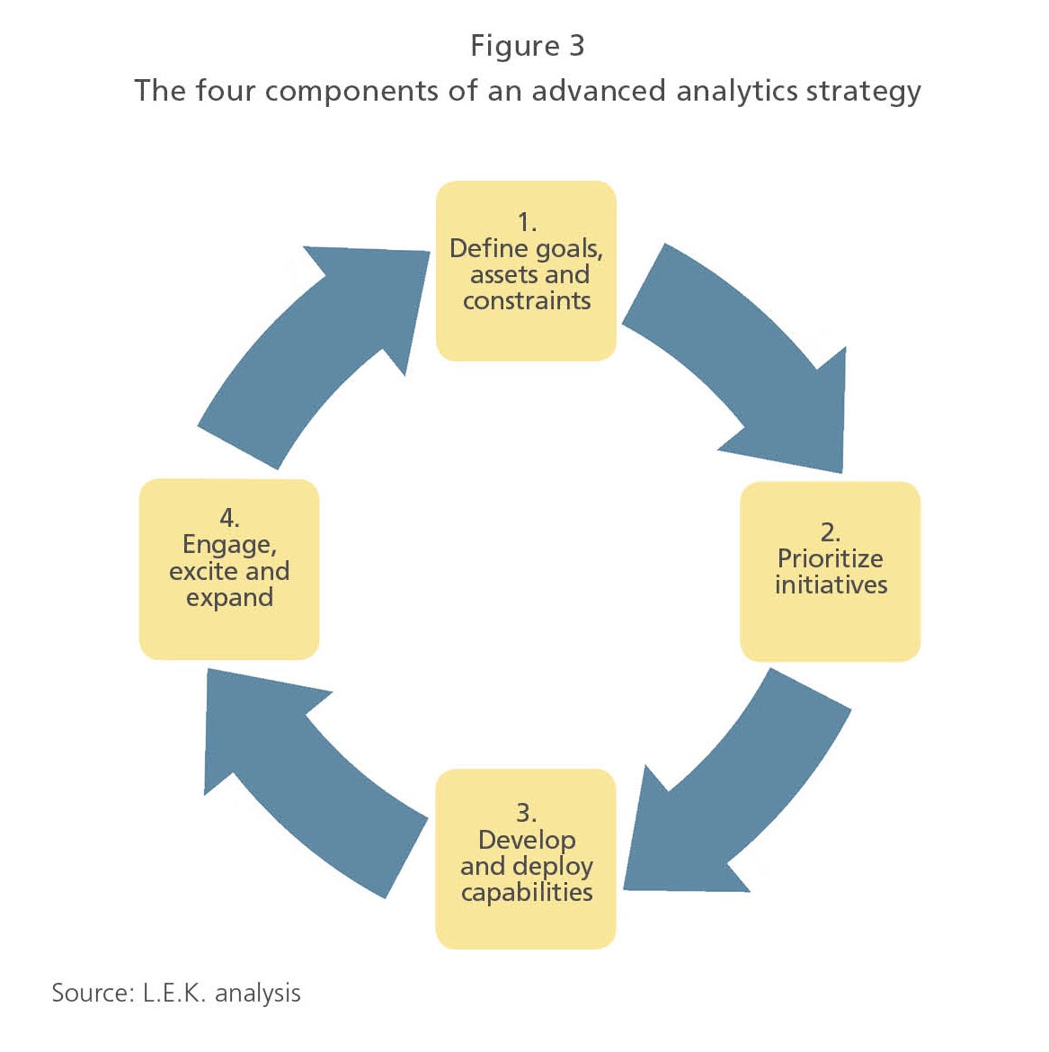 The four components of an advanced analytics strategy