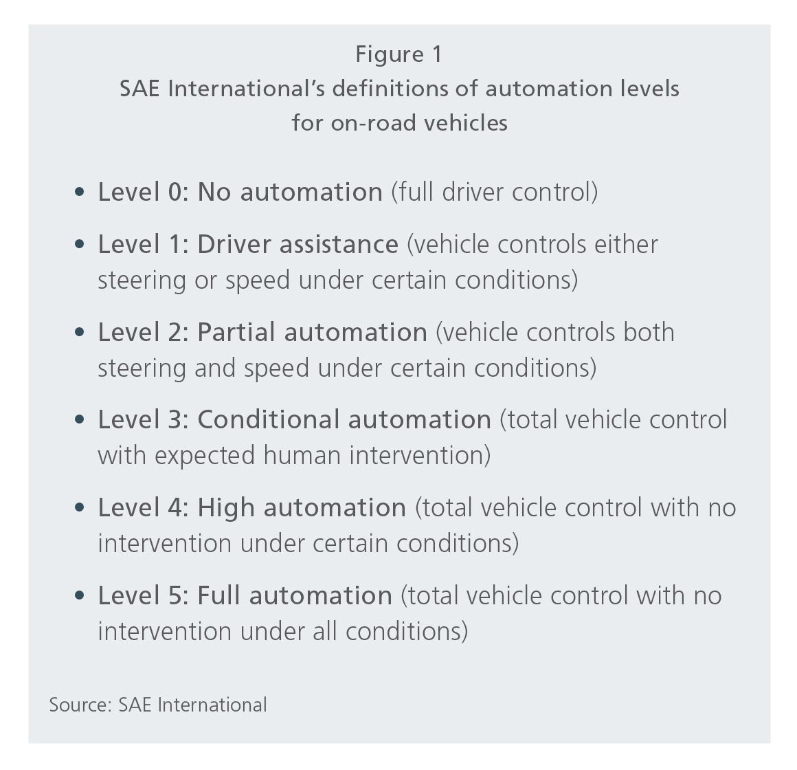 SAE International’s definitions of automation levels for on-road vehicles