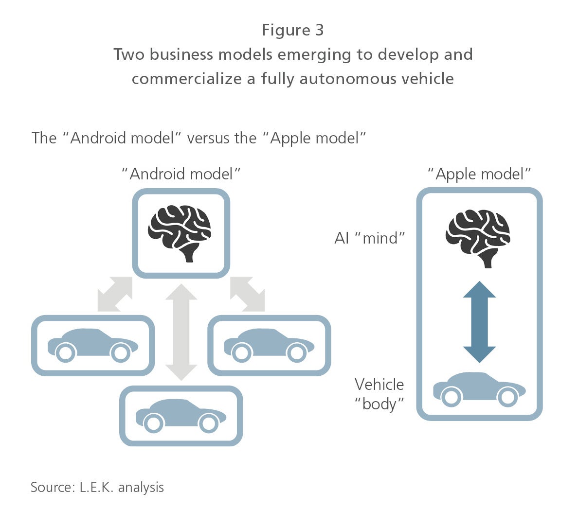 Two business models emerging to develop and commercialize a fully autonomous vehicle