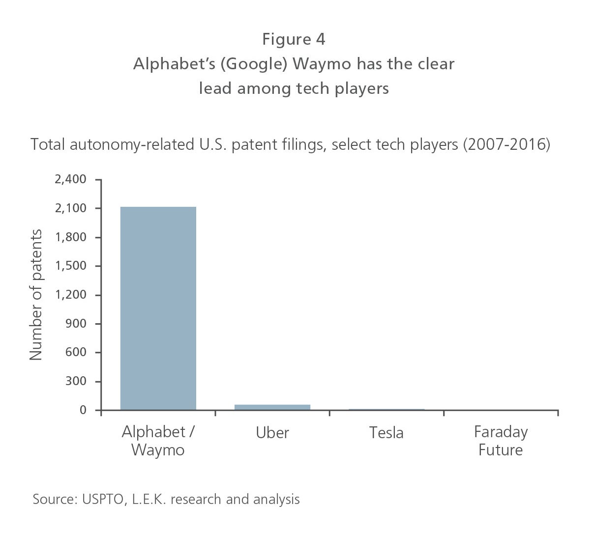 Alphabet’s (Google) Waymo has the clear lead among tech players