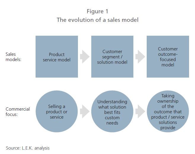 The evolution of a sales model