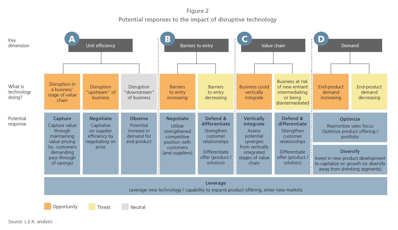 Potential responses to the impact of disruptive technology