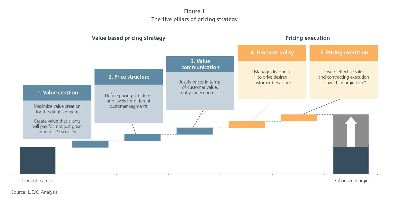 The five pillars of pricing strategy