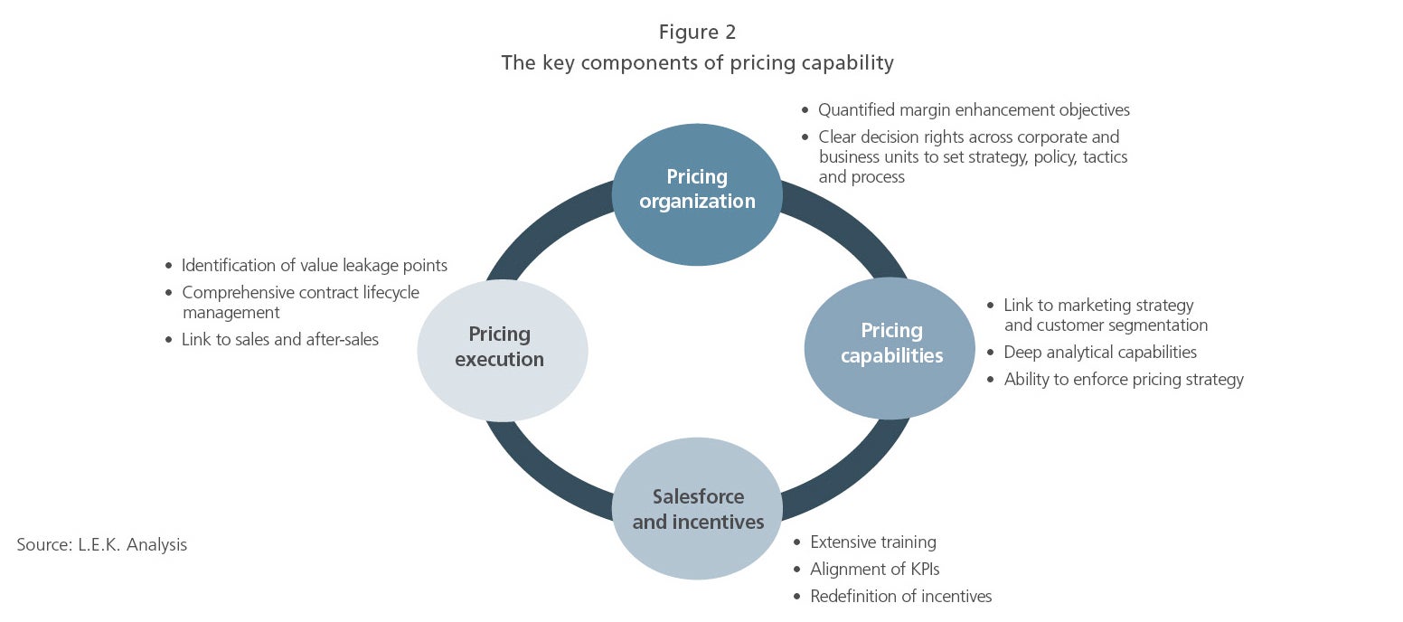 The key components of pricing capability