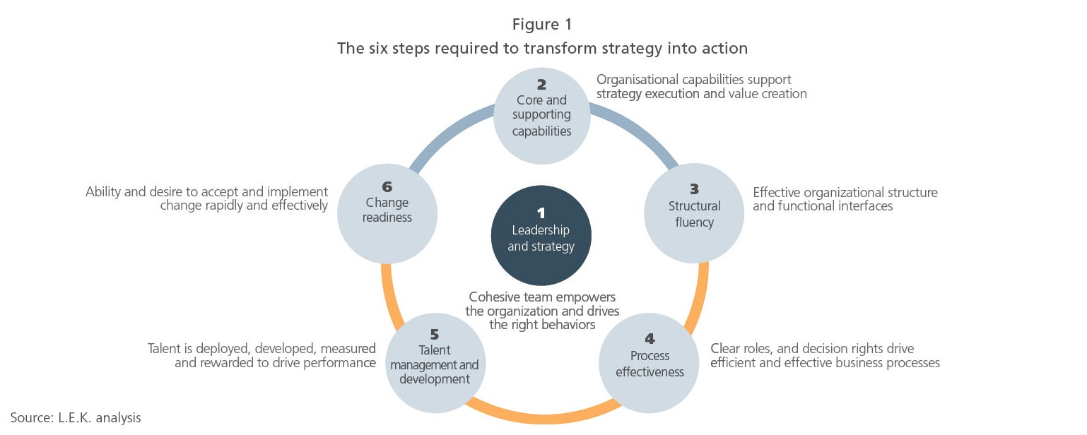 The six steps required to transform strategy into action