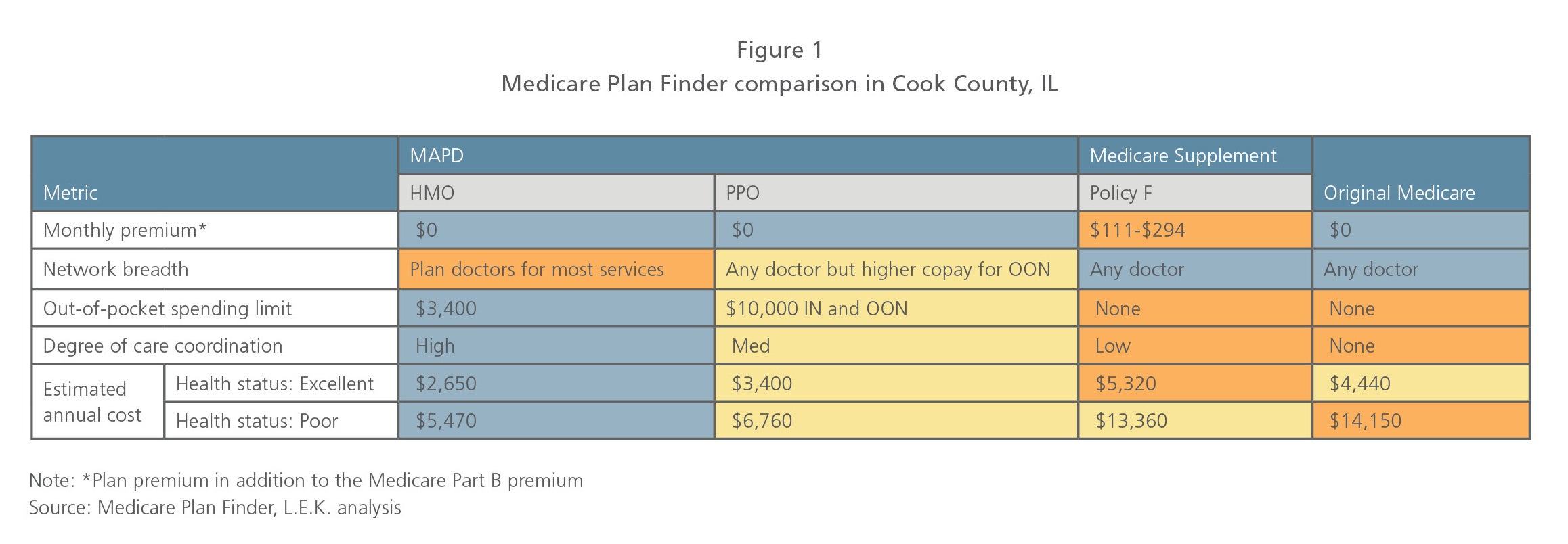 Medicare Plan Finder comparison in Cook County, IL