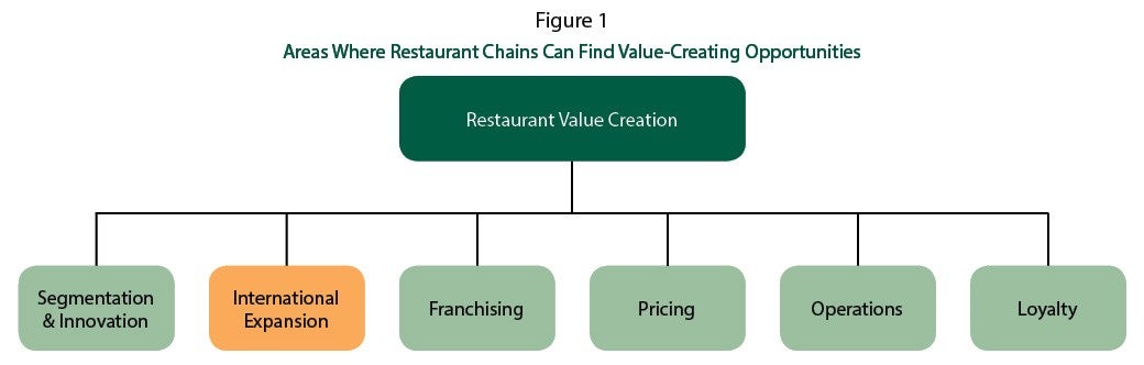 Areas Where Restaurants Chains Can Find Vaule-Creating Opportunities