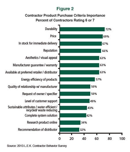 Contractor Product Purchase Criteria Importance Percent of Contractors Rating 6 or 7