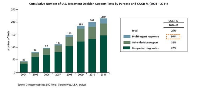 Cumulative Number of U.S. Treatment Decision Support Tests by Pupose and CA GR % (2004-2011)