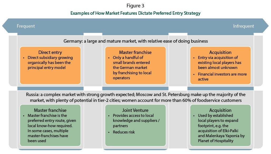 Examples of how Market Features Dictate Preferred Entry Strategy