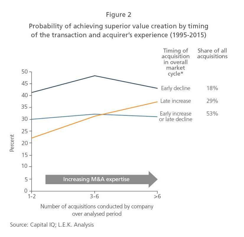 Probability of achieving superior value creation by timing of the transaction and acquirer’s experience (1995-2015)