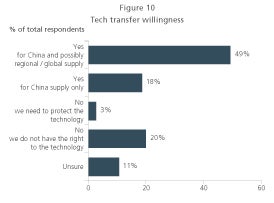 willingness graph to transfer tech in china