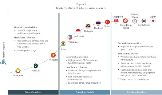 market features of selected Asian markets