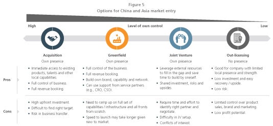 biopharma options for china and asia market entry