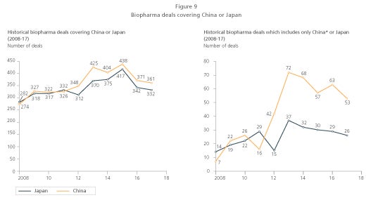 biopharma deals graph covering china or japan