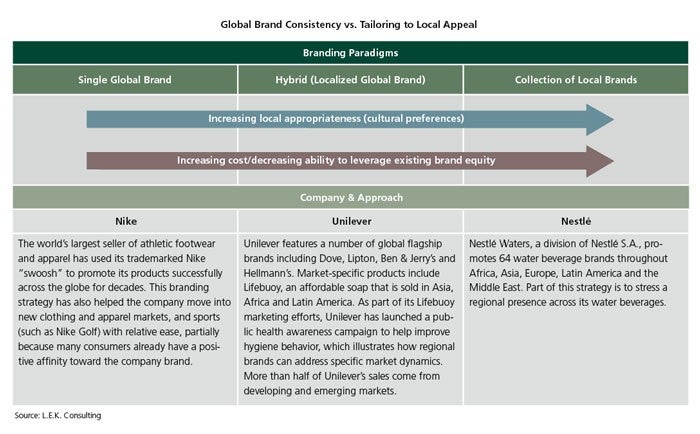 Global Brand Consistency vs. Tailoring to Local Appeal