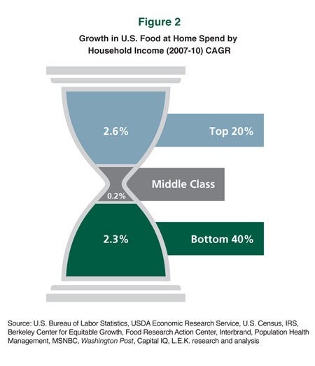 Growth in W.S. Food at Home Spend by Household Income (2007-10) C.A.G.R.