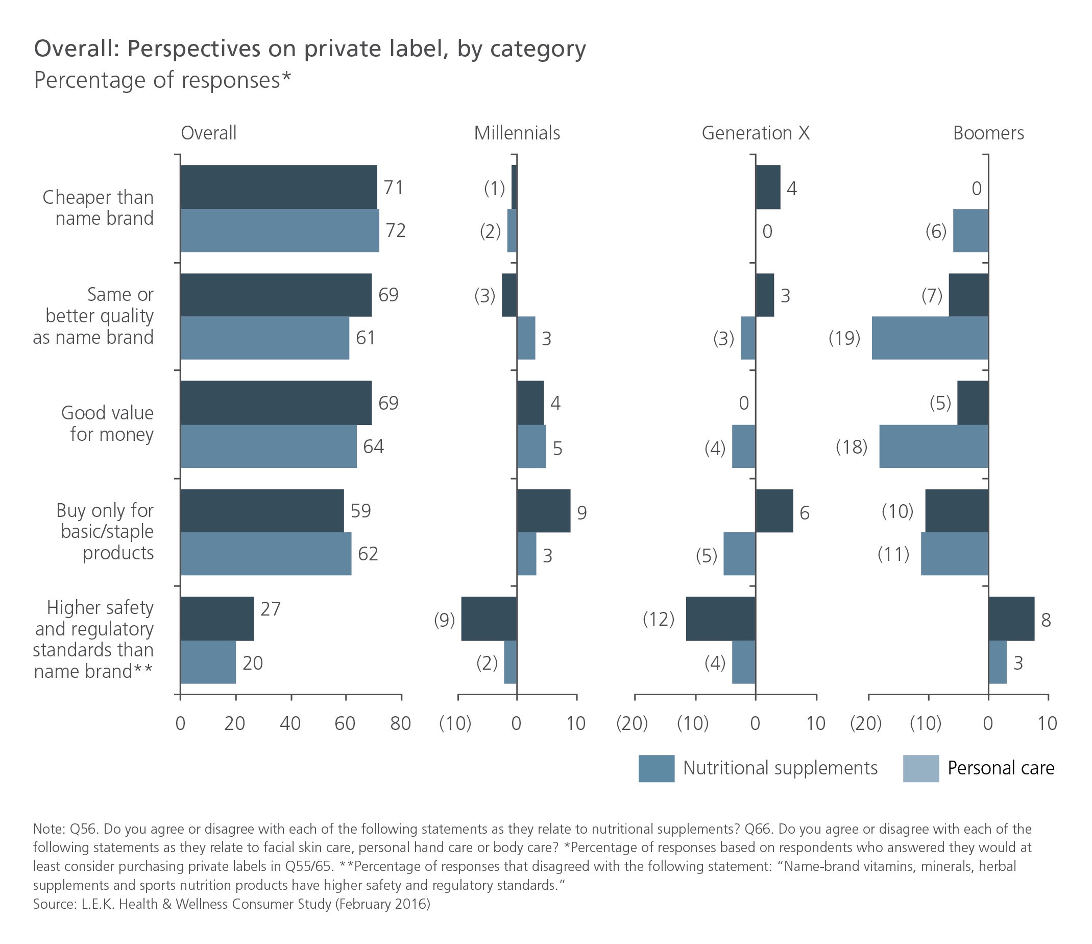 Overall: Perspectives on private label, by category
