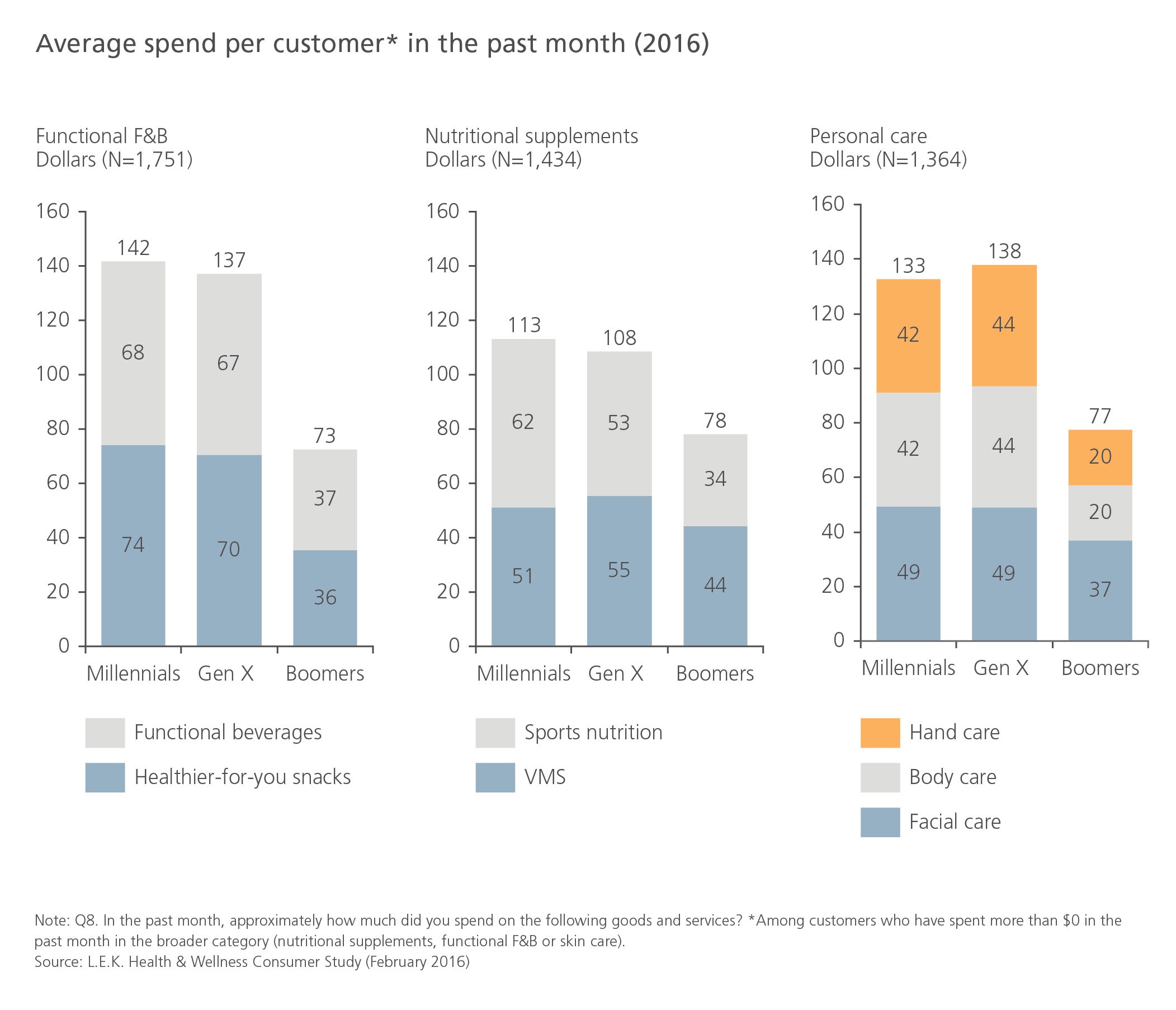 Average spend per customer* in the past month (2016)