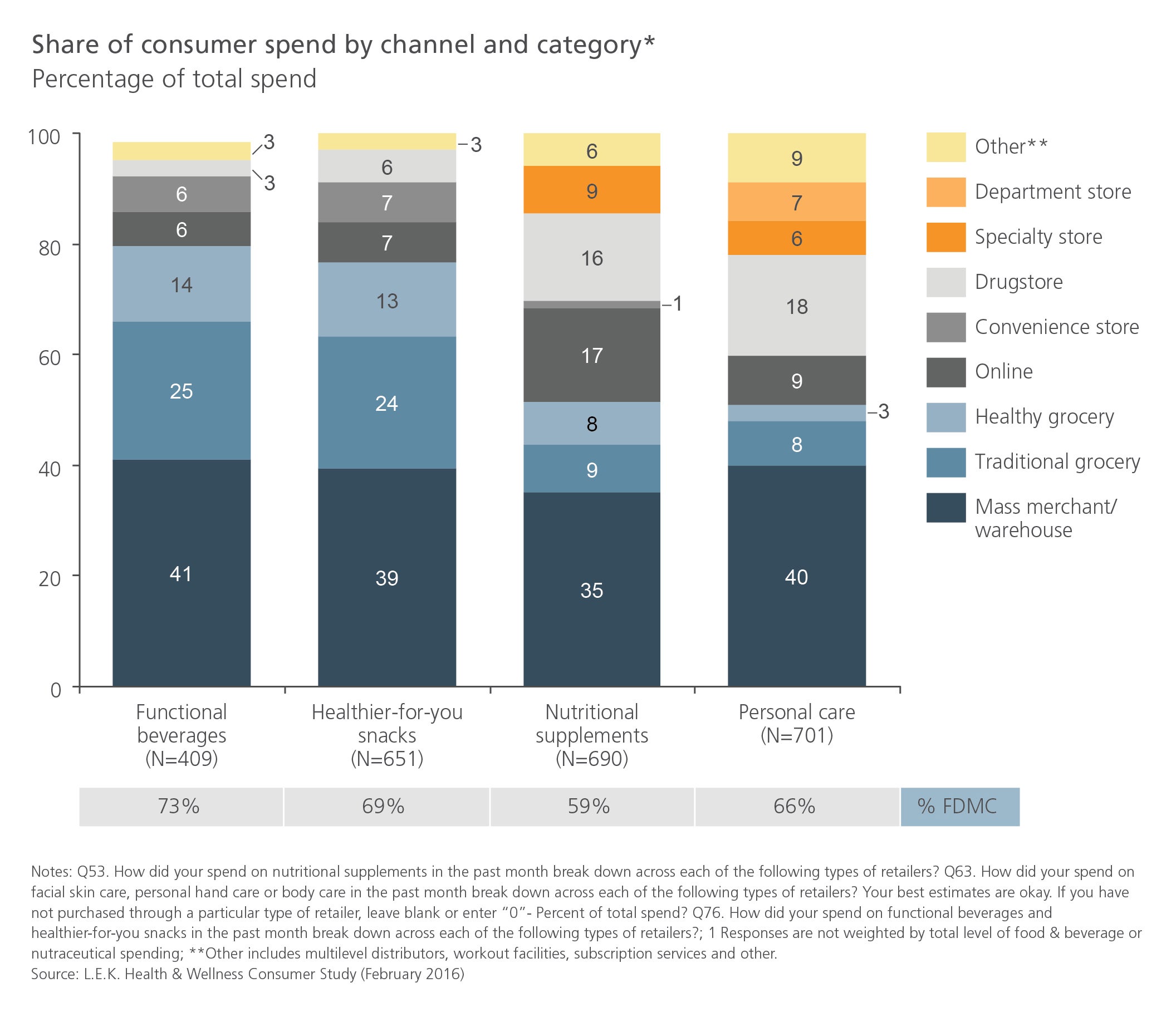 Share of consumer spend by channel and category