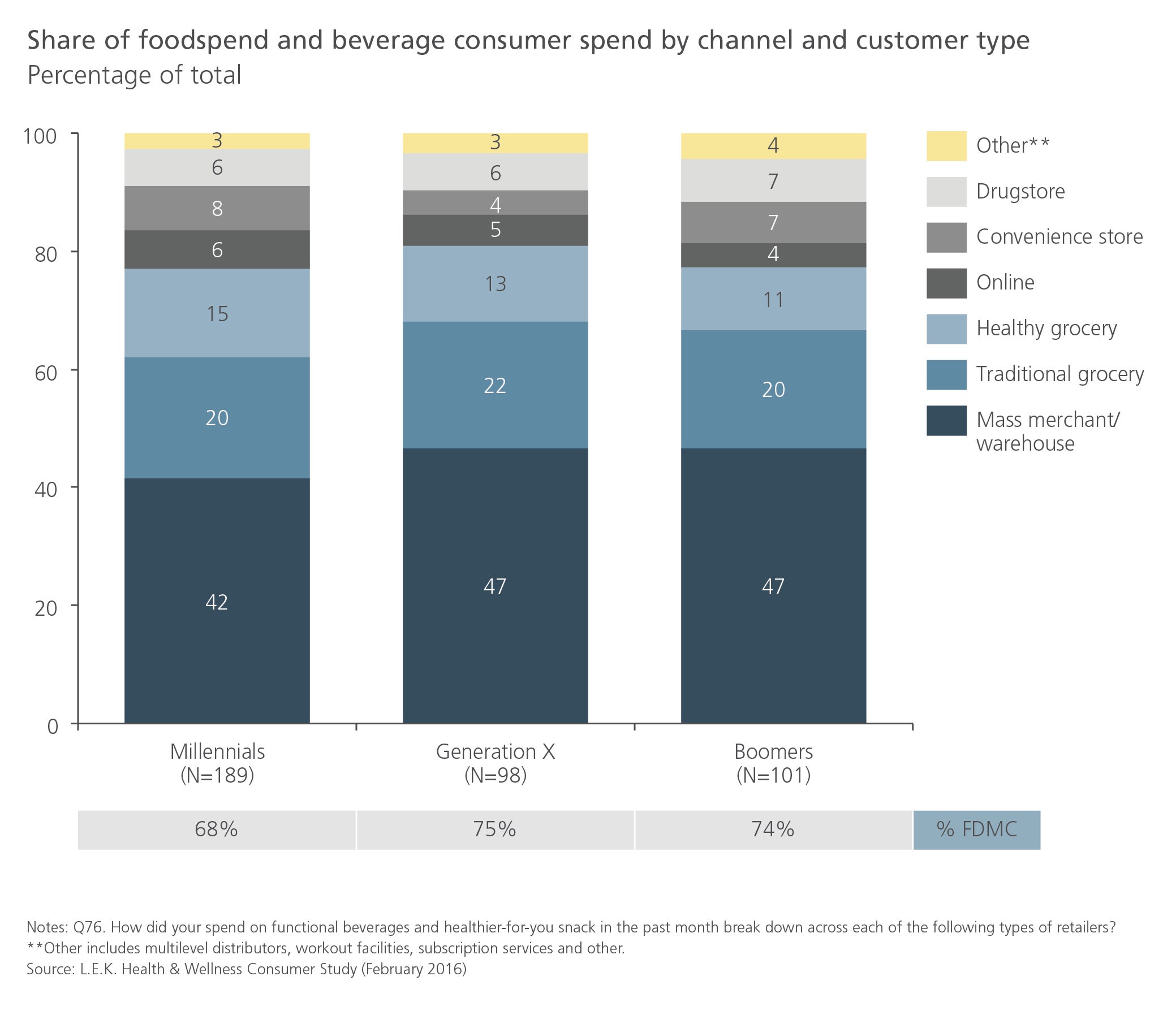 Share of foodspend and beverage consumer spend by channel and customer type