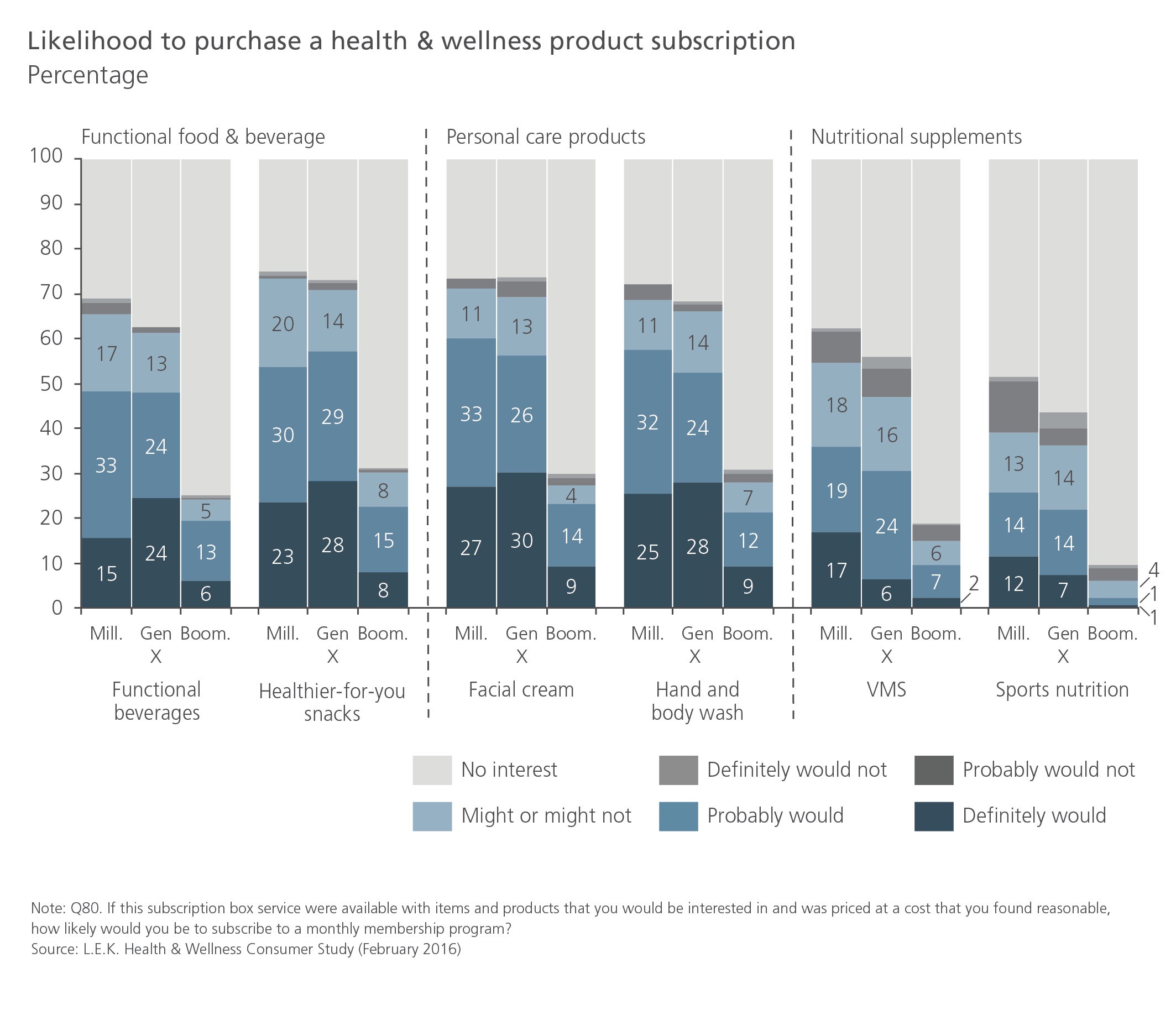 Likelihood to purchase a health & wellness product subscription