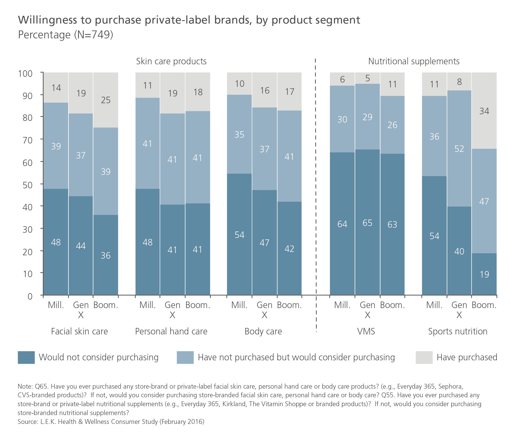 Willingness to purchase private-label brands, by product segment