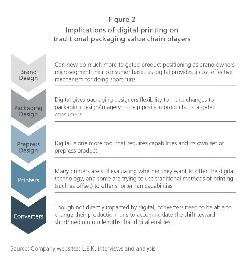 Implications of digital printing on traditional packaging value chain players