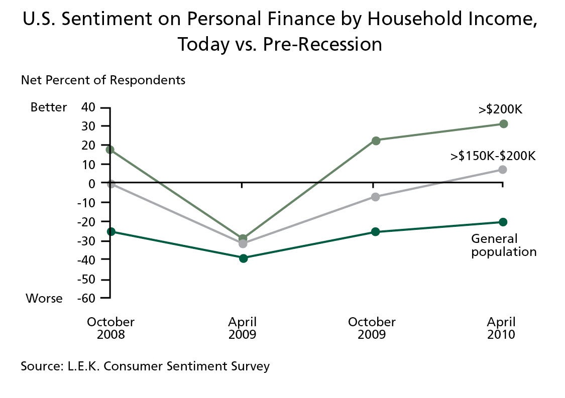 U.S. Sentiment on Personal Finance by Household Income, Today vs. Pre-Recession