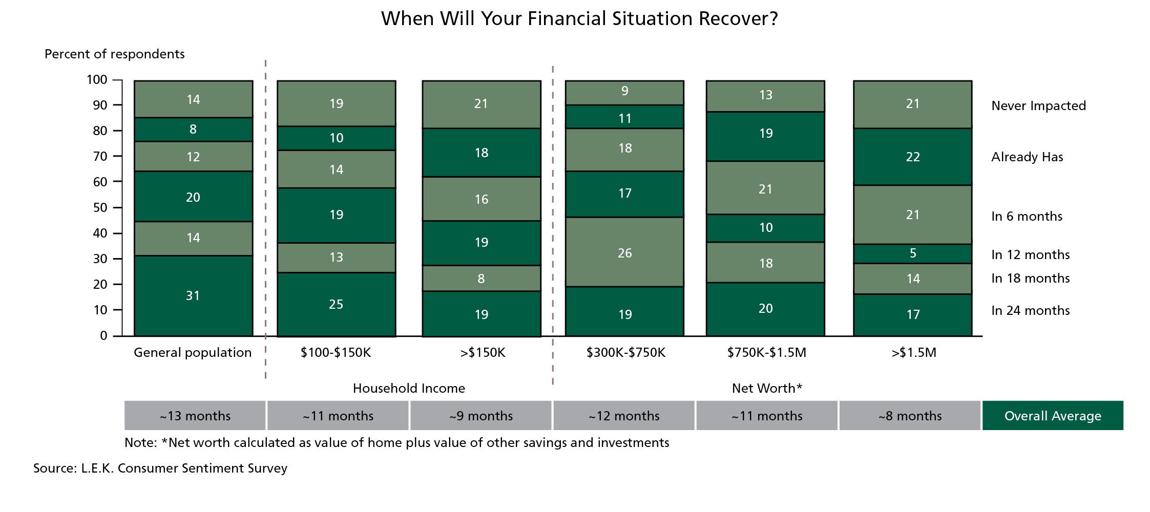 When Will Your Financial Situation Recover?