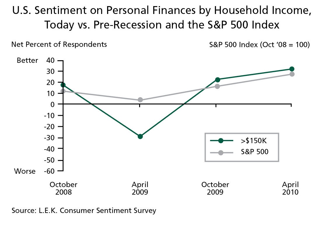 U.S. Sentiment on Personal Finances by Household Income, Today vs. Pre-Recession and the S&P 500 Index 