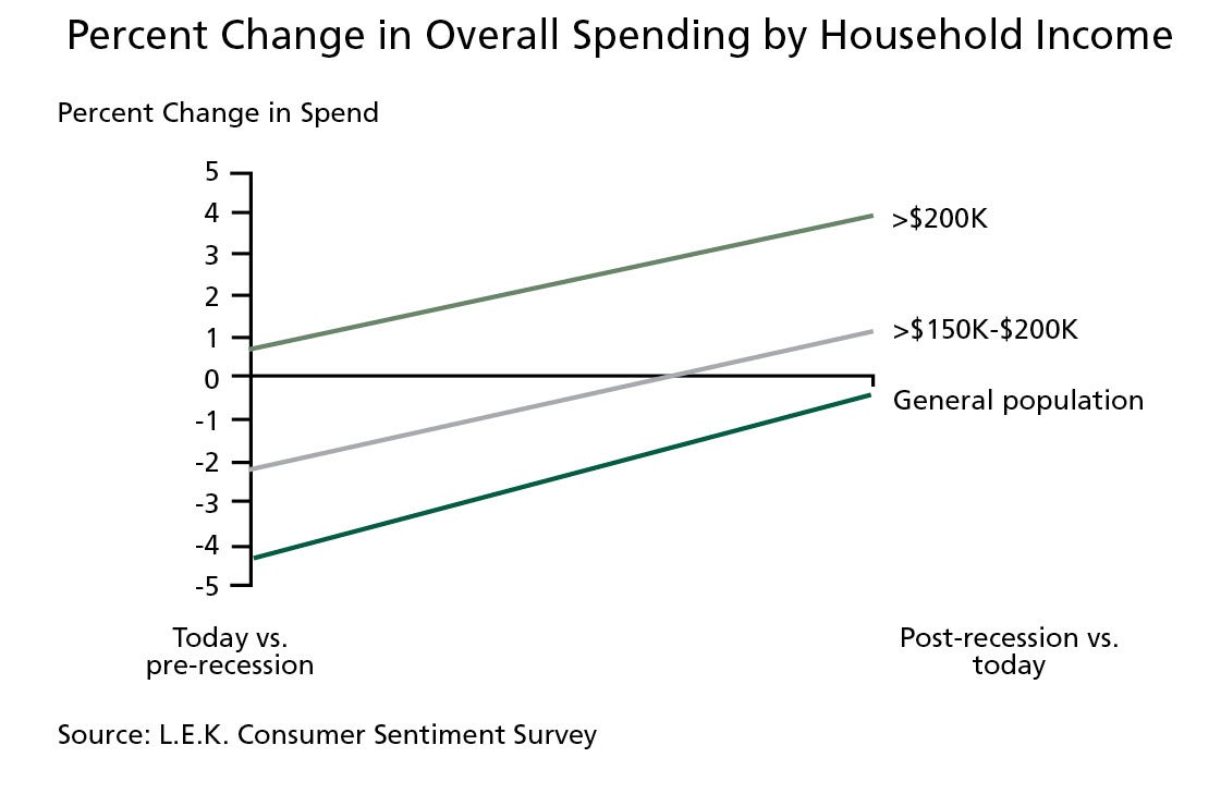 Percent Change in Overall Spending by Household Income 