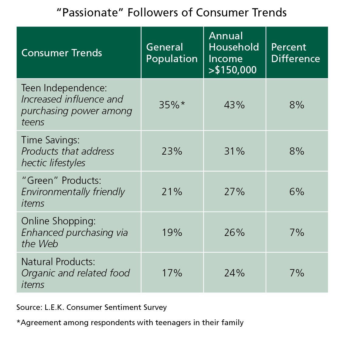 “Passionate” Followers of Consumer Trends