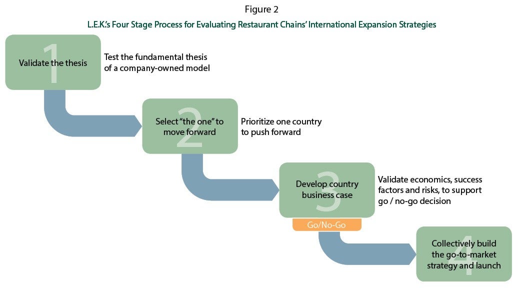 L.E.K.'s Four Stage Process for Evaluating Restaurant Chains' International Expansion Strategies