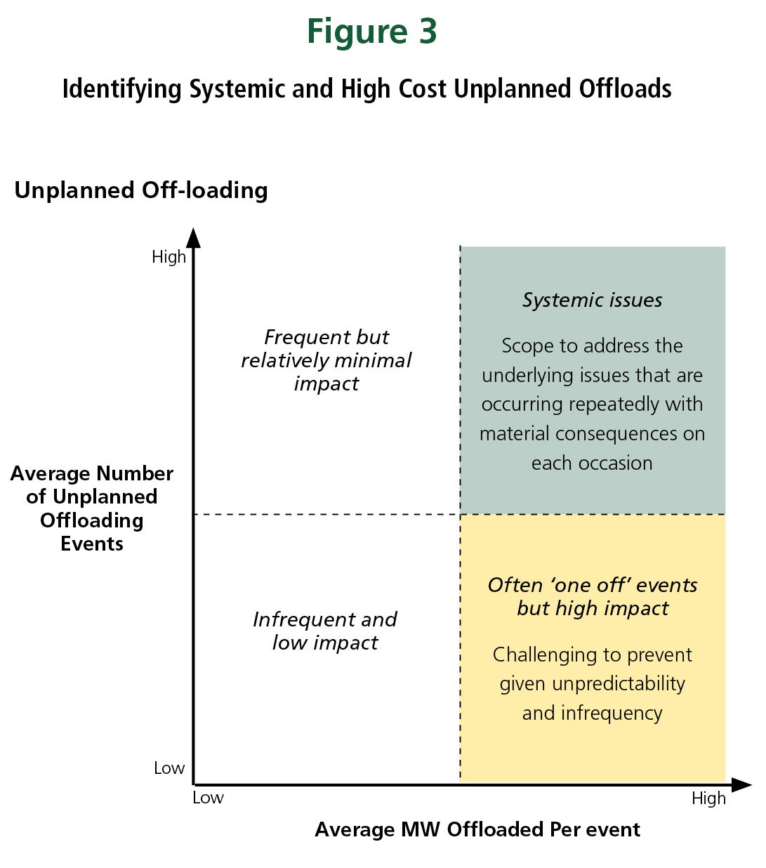 Identifying Systemic and High Cost Unplanned Offloads