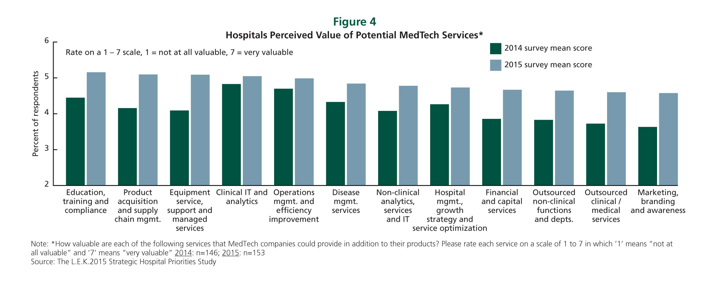 Hospitals Perceived Value of Potential MedTech Services
