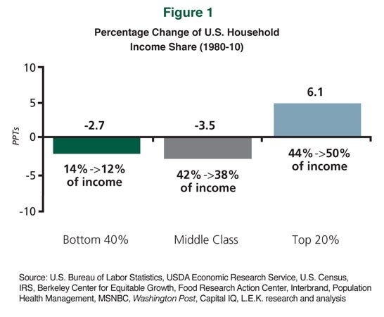Percentage Change of U.S. Household Income Share (1980-10)