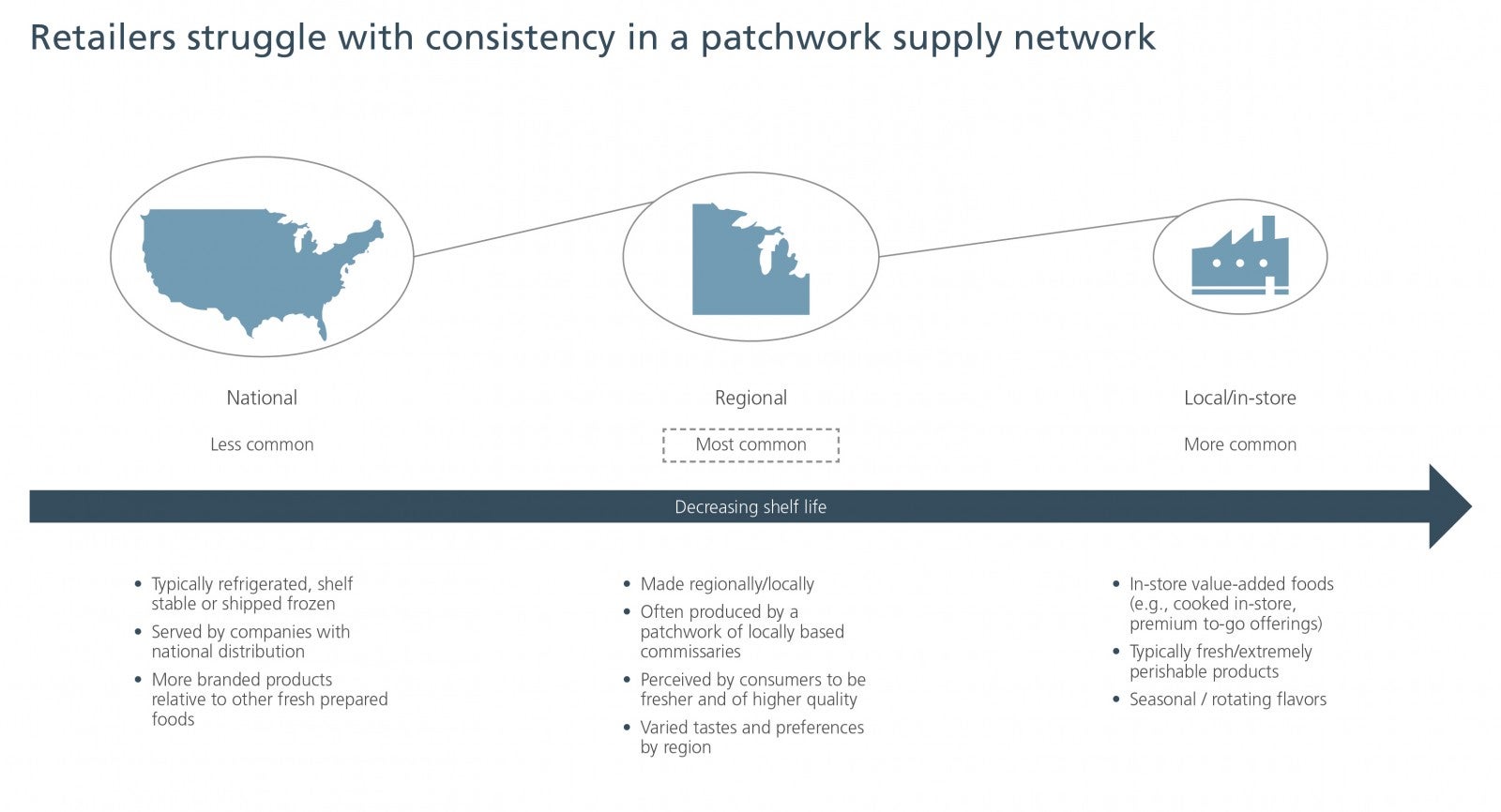 Retailers struggle with consistency in a patchwork supply network