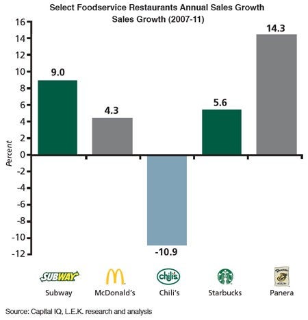 Select Foodservice Restaurants Annual Sales Growth