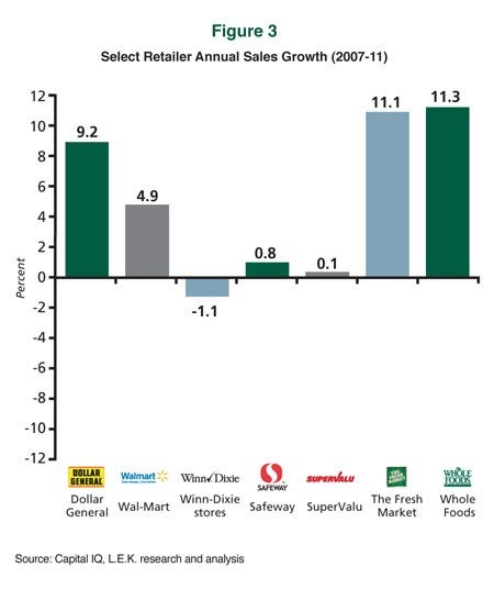 Select Retailer Annual Sales Growth (2007-11)