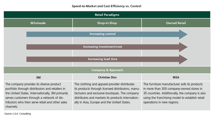 Speed-to-Market and Cost Efficiency vs. Control