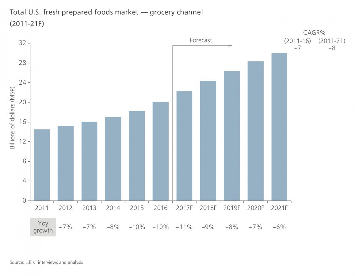 Total U.S. fresh prepared foods market - grocery channel (2011-21F)