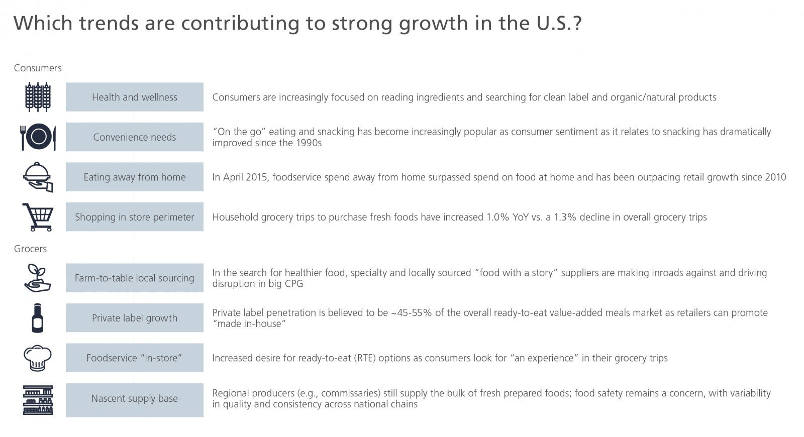 Which trends are contributing to strong growth in the U.S.