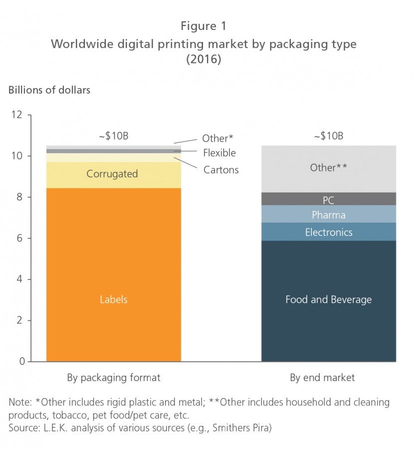 Worldwide digital printing market by package type (2016)
