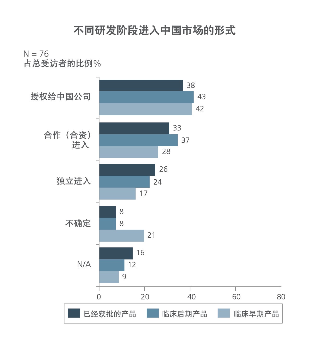 China entry preferences by stage