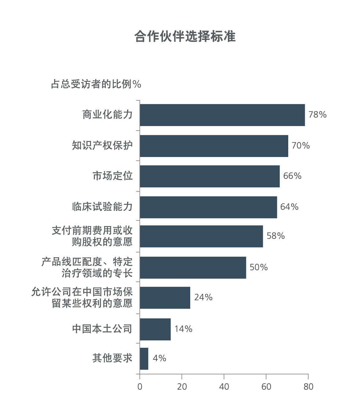 partner selection criteria in china