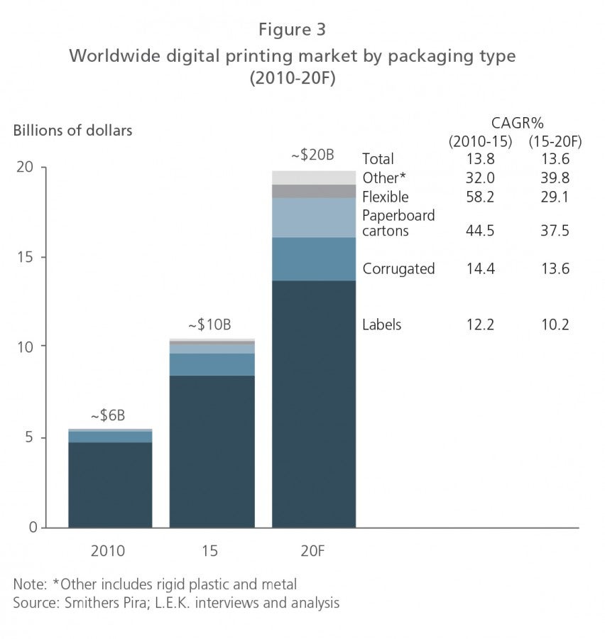 Worldwide digital printing market by packaging type (2010-20F)